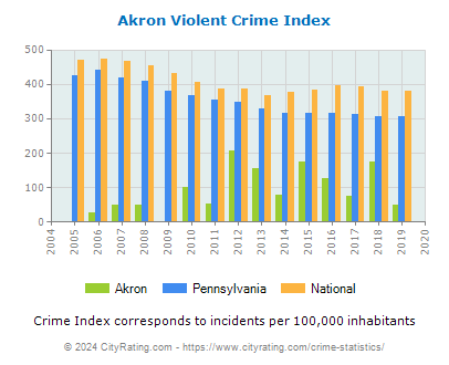 Akron Violent Crime vs. State and National Per Capita