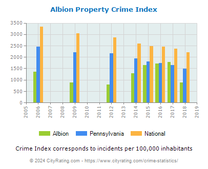 Albion Property Crime vs. State and National Per Capita