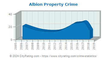 Albion Property Crime