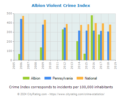 Albion Violent Crime vs. State and National Per Capita