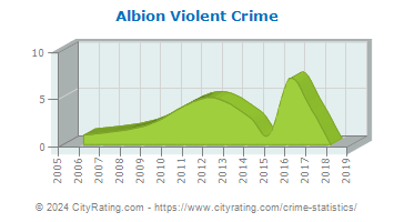 Albion Violent Crime