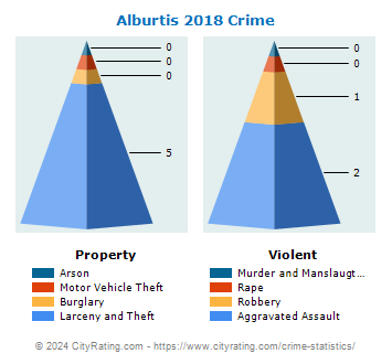 Alburtis Crime 2018