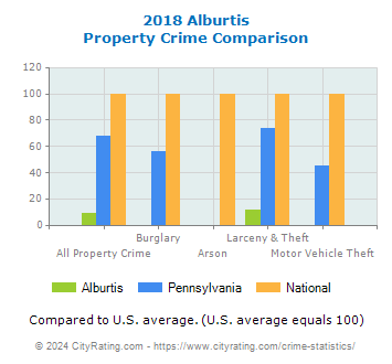 Alburtis Property Crime vs. State and National Comparison