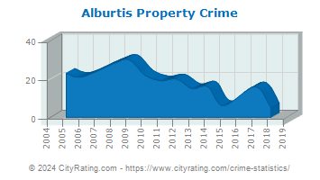 Alburtis Property Crime