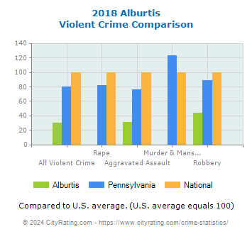Alburtis Violent Crime vs. State and National Comparison