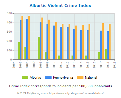 Alburtis Violent Crime vs. State and National Per Capita