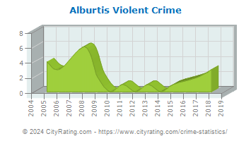 Alburtis Violent Crime