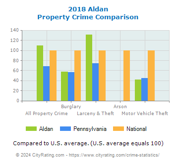 Aldan Property Crime vs. State and National Comparison