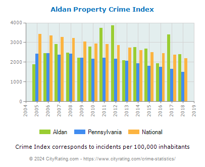 Aldan Property Crime vs. State and National Per Capita