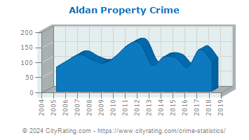 Aldan Property Crime