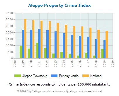 Aleppo Township Property Crime vs. State and National Per Capita