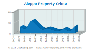 Aleppo Township Property Crime