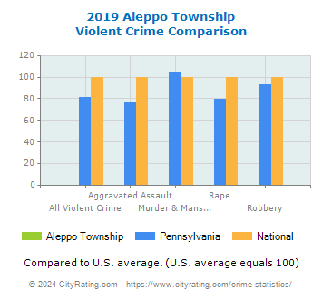 Aleppo Township Violent Crime vs. State and National Comparison