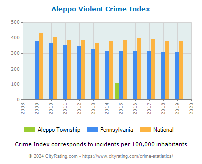 Aleppo Township Violent Crime vs. State and National Per Capita