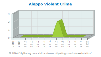 Aleppo Township Violent Crime