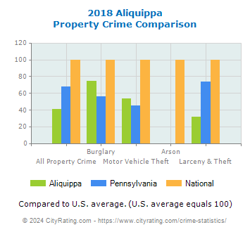 Aliquippa Property Crime vs. State and National Comparison