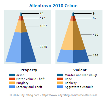 Allentown Crime 2010