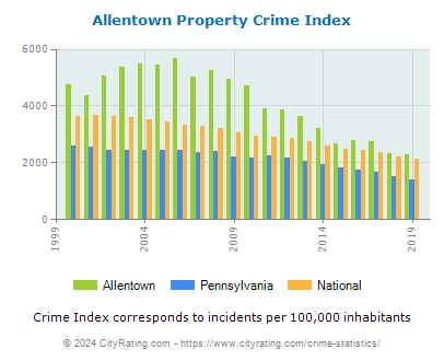 Allentown Property Crime vs. State and National Per Capita