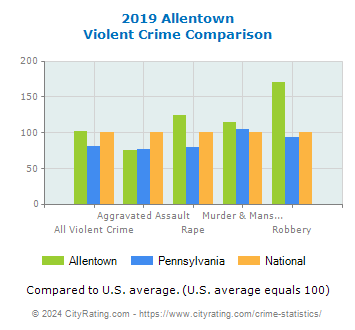 Allentown Violent Crime vs. State and National Comparison