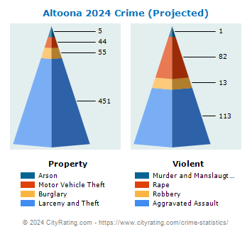 Altoona Crime 2024