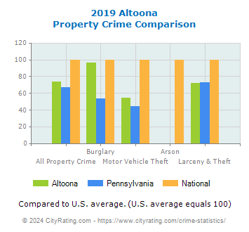 Altoona Property Crime vs. State and National Comparison