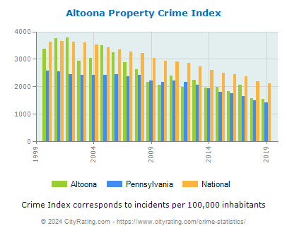 Altoona Property Crime vs. State and National Per Capita