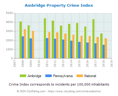 Ambridge Property Crime vs. State and National Per Capita