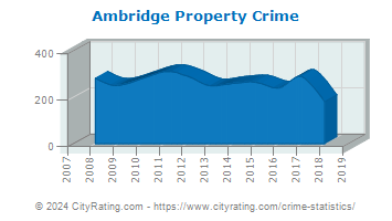 Ambridge Property Crime