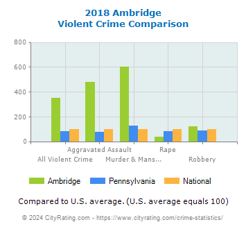 Ambridge Violent Crime vs. State and National Comparison