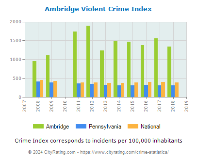 Ambridge Violent Crime vs. State and National Per Capita