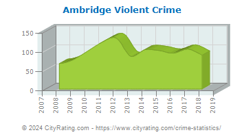 Ambridge Violent Crime