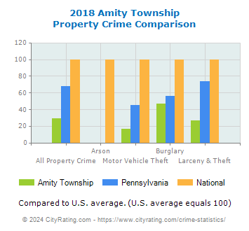 Amity Township Property Crime vs. State and National Comparison