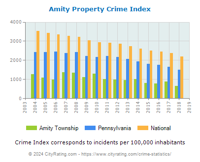 Amity Township Property Crime vs. State and National Per Capita