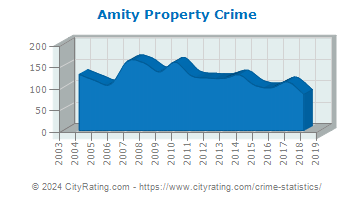 Amity Township Property Crime