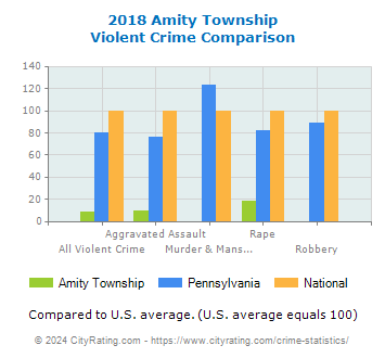 Amity Township Violent Crime vs. State and National Comparison