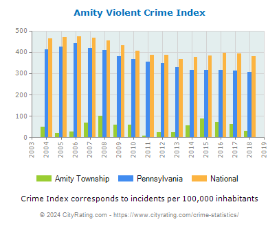Amity Township Violent Crime vs. State and National Per Capita