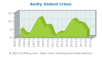 Amity Township Violent Crime