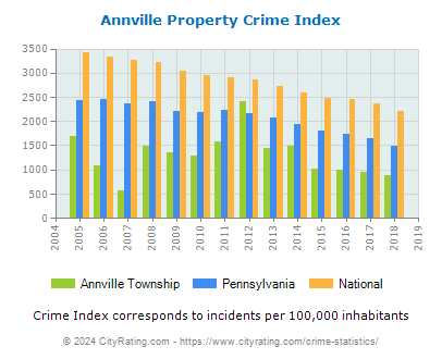 Annville Township Property Crime vs. State and National Per Capita