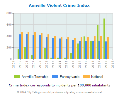 Annville Township Violent Crime vs. State and National Per Capita