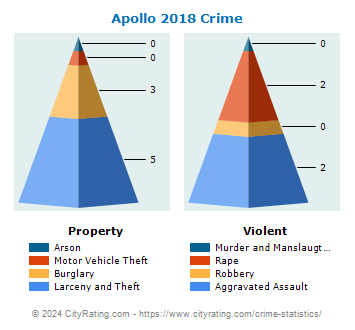 Apollo Crime 2018
