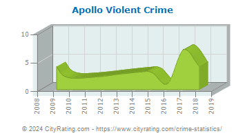 Apollo Violent Crime