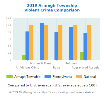 Armagh Township Violent Crime vs. State and National Comparison