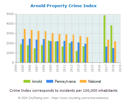 Arnold Property Crime vs. State and National Per Capita