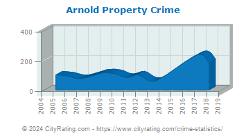 Arnold Property Crime