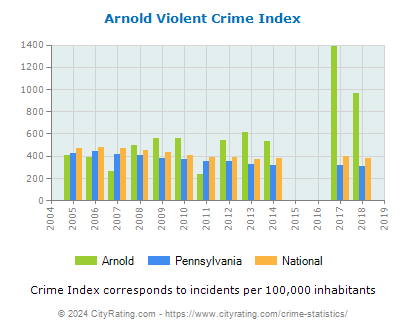 Arnold Violent Crime vs. State and National Per Capita