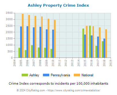 Ashley Property Crime vs. State and National Per Capita