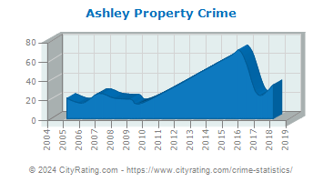 Ashley Property Crime