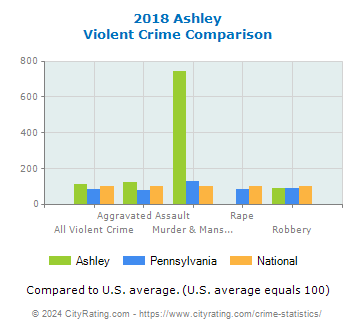 Ashley Violent Crime vs. State and National Comparison