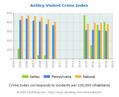 Ashley Violent Crime vs. State and National Per Capita