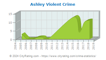 Ashley Violent Crime